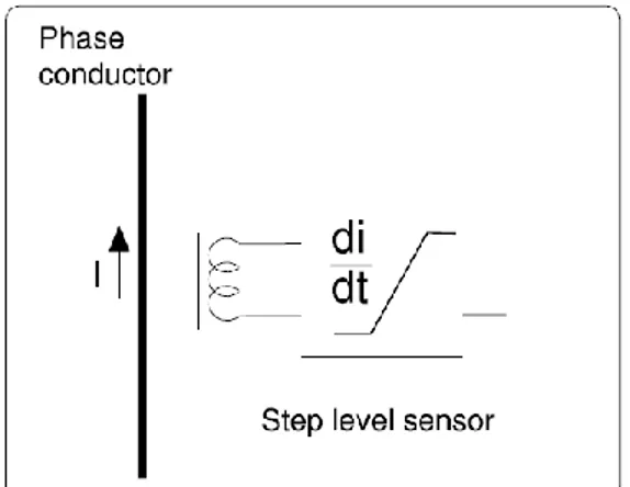 Gambar 2.10  Prinsip Sensor Medan Magnet 