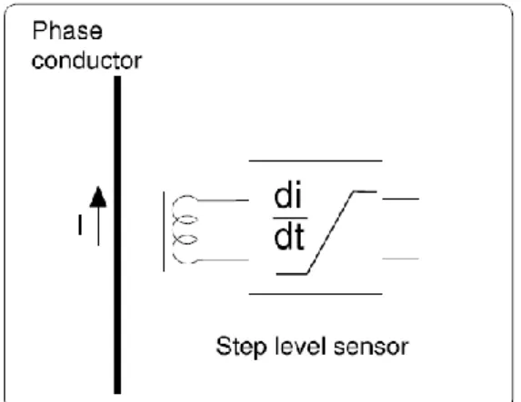 Gambar 2.10  Prinsip Sensor Medan Magnet 
