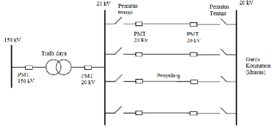 Gambar 2.2 Skema Saluran Tie Line  c)  Sistem Loop 