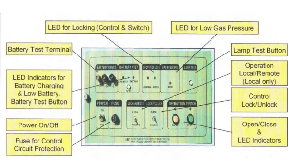 Gambar 2.9 Panel Kontrol LBS 