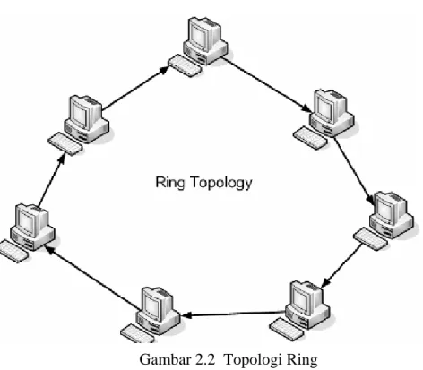 Gambar 2.2  Topologi Ring 