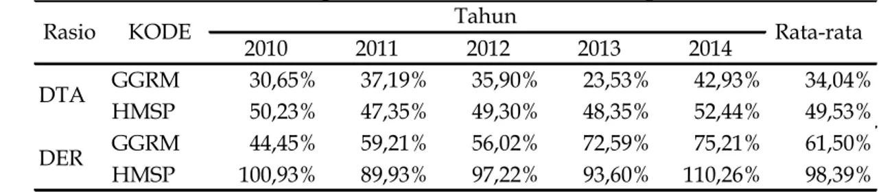 Tabel 2 terlihat tingkat current ratio kedua perusahaan selama tahun 2010-2014, sama- sama-sama  memiliki  kemampuan  dalam  memenuhi  kewajiban  jangka  pendeknya  karena  kedua  perusahaan  tersebut  memiliki rata-rata  current  ratio    diatas  100%