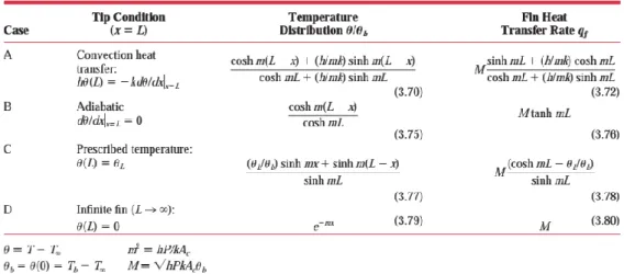 Gambar 2.10 Distribusi temperatur dan heat loss untuk sirip penampang yang  seragam [18] 