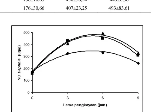 Tabel 1.  Konsentrasi VC ( g/g berat kering) di dalam tubuh Daphnia setelah diperkaya dengan  VC  