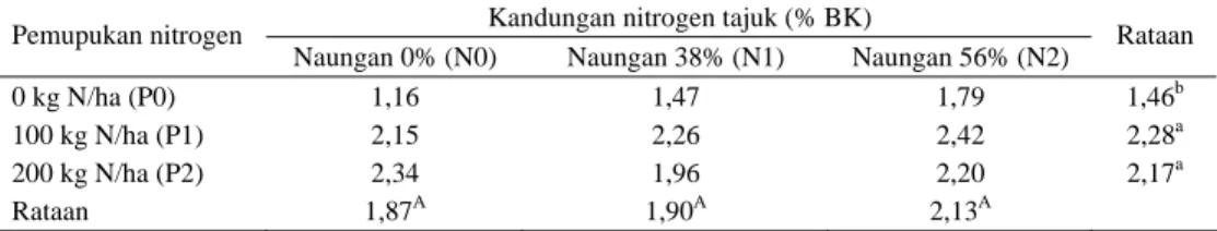 Tabel 1.  Rataan kandungan nitrogen tajuk rumput P. maximum cv Riversdale pada tiga taraf naungan dan  pemupukan 