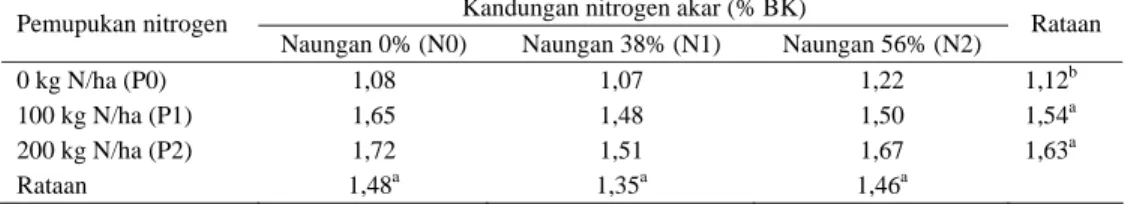 Tabel 2.  Rataan kandungan nitrogen akar rumput P. maximum cv Riversdale pada tiga taraf naungan dan  pemupukan 