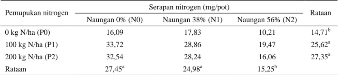Tabel 4. Serapan nitrogen rumput P. maximum cv Riversdale pada tiga taraf naungan dan pemupukan  Serapan nitrogen (mg/pot) 