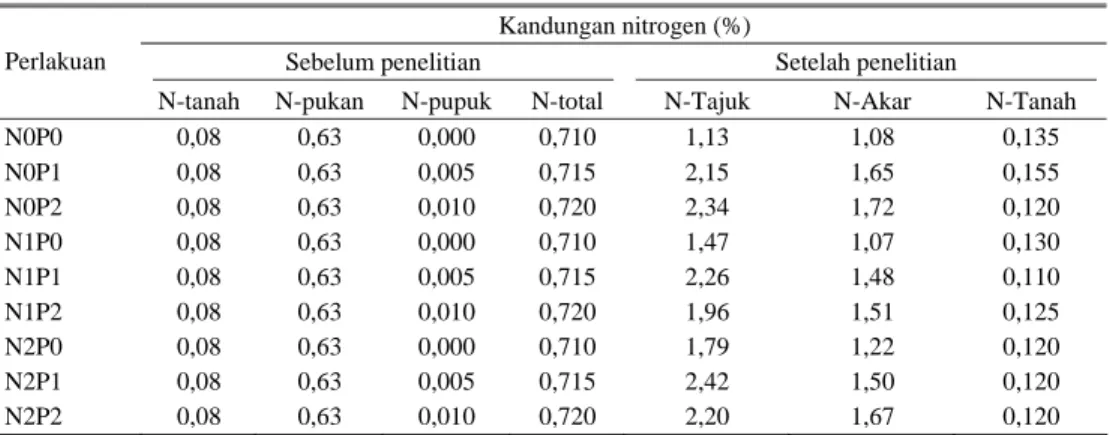 Tabel 5.  Rataan kandungan nitrogen tanah dan pupuk sebelum penelitian serta nitrogen tajuk, akar dan tanah  setelah penelitian 