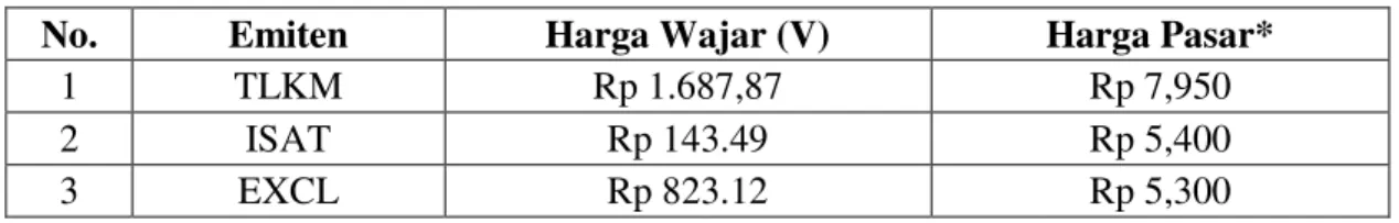 Tabel 4.2.4 Penilaian Harga Wajar Saham 