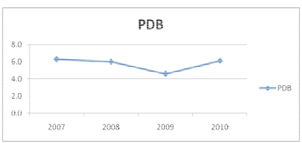 Grafik 4.1.1.1 Pertumbuhan PDB 