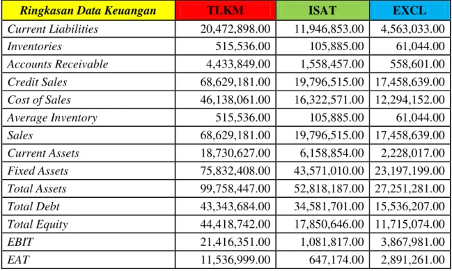 Tabel 4.1.3.1. Data Keuangan Perusahaan Sektor Telekomunikasi Tahun 2010 