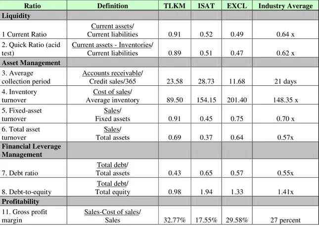 Tabel 4.1.3.2 Analisis Rasio Perusahaan Sektor Telekomunikasi Tahun 2010 