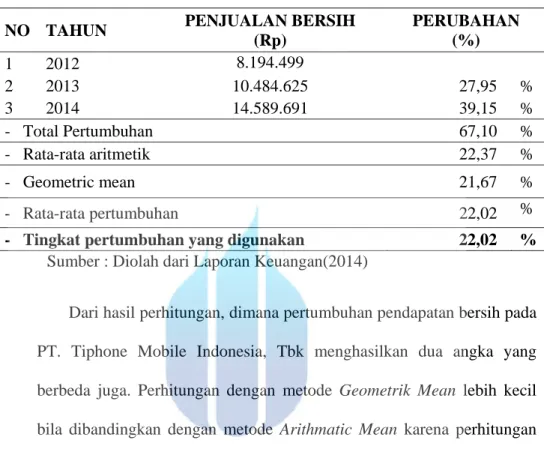 Tabel 5.1 Pertumbuhan PT. Tiphone Mobile Indonesia, Tbk  (dalam Jutaan Rupiah) 