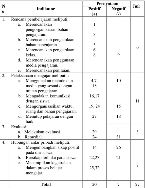 Tabel 3.2  Kisi-kisi Instrumen Kinerja Guru   N o  Indikator  Pernyataan  Jml Positif  (+)  Negatif (-)  1