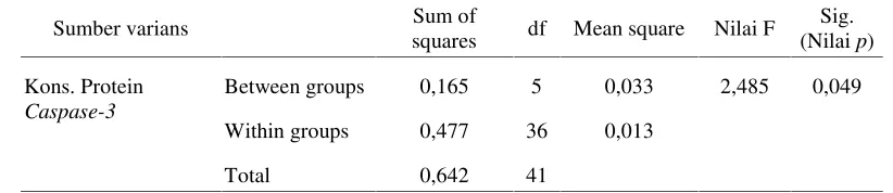 Tabel 1. Hasil analisis varian, pengaruh konsentrasi logam berat Cd terhadap konsentrasi protein Caspase-3pada organ hepar D
