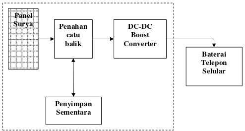 Gambar 4. Diagram blok alat pengisi baterei telepon seluler berbasis energi matahari hasil perancangan