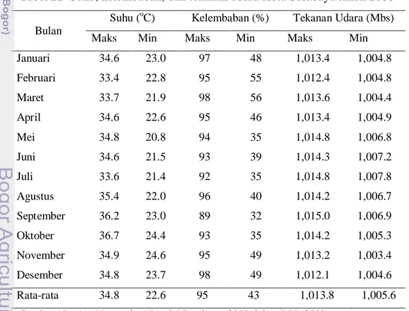 Tabel 22  Suhu, kelembaban, dan tekanan udara Kota Surabaya tahun 2008  Suhu ( o C)  Kelembaban (%)  Tekanan Udara (Mbs) 