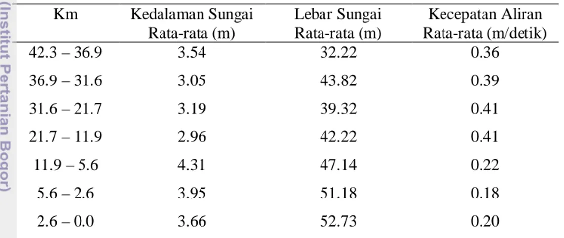 Tabel 24  Kondisi hidrolis Kali Surabaya  Km  Kedalaman Sungai  Rata-rata (m)  Lebar Sungai Rata-rata (m)  Kecepatan Aliran  Rata-rata (m/detik)  42.3 – 36.9  36.9 – 31.6  31.6 – 21.7  21.7 – 11.9  11.9 – 5.6  5.6 – 2.6  2.6 – 0.0  3.54 3.05 3.19 2.96 4.31 3.95 3.66  32.22 43.82 39.32 42.22 47.14 51.18 52.73  0.36 0.39 0.41 0.41 0.22 0.18 0.20 