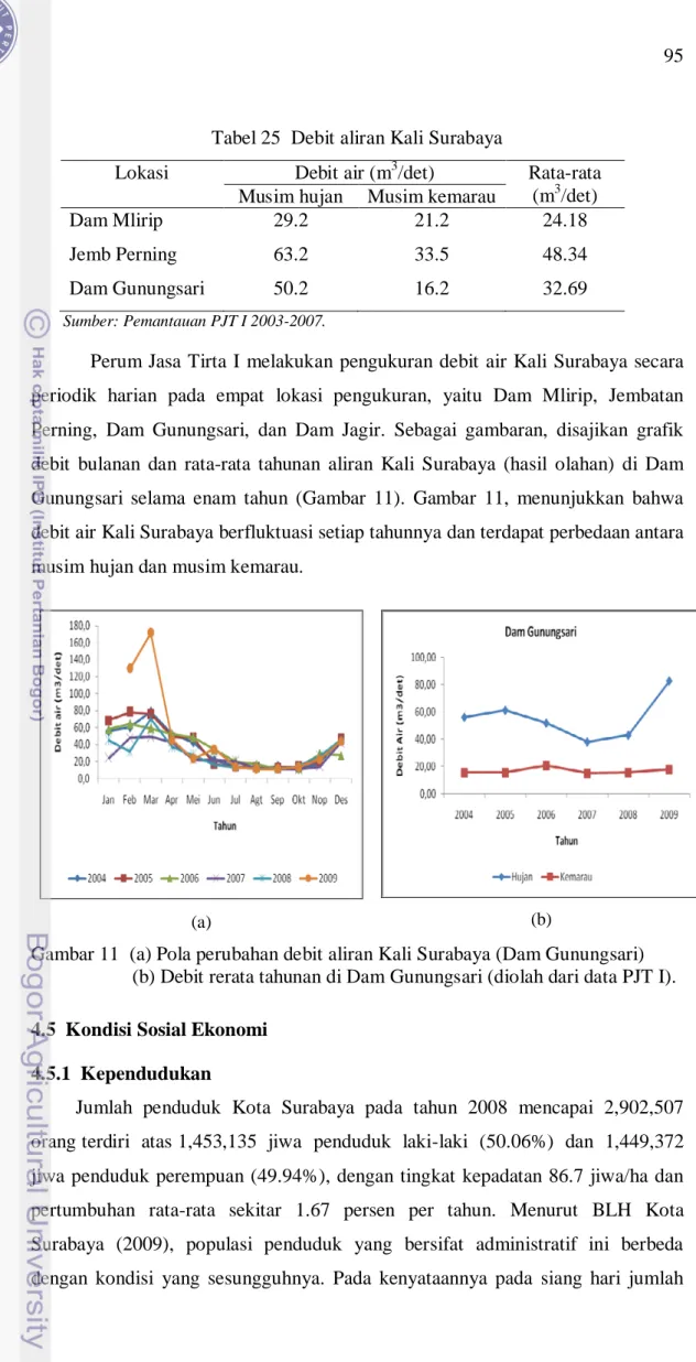 Tabel 25  Debit aliran Kali Surabaya 