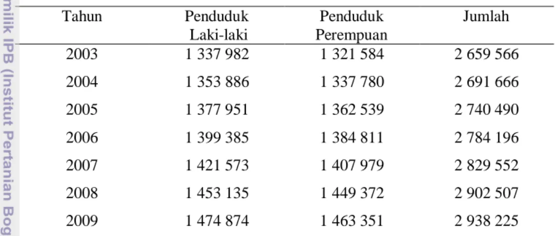 Tabel 27  Keadaan penduduk Kota Surabaya tahun 2003-2009 