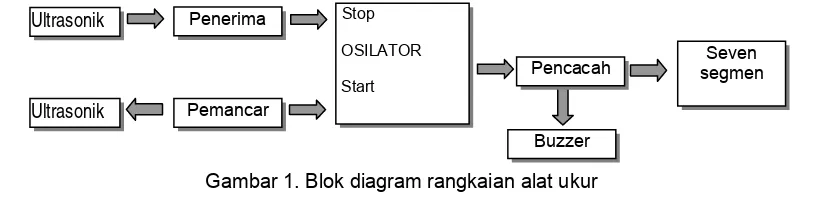 Gambar 1. Blok diagram rangkaian alat ukur 