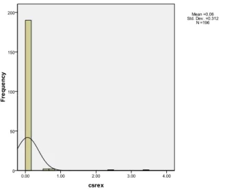 Grafik Histogram Return On Equity (ROE)  Sumber: Data Diolah, 2016 