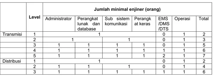 Tabel 2 – Jumlah SDM PT PLN (PERSERO) untuk pembangunan master station 