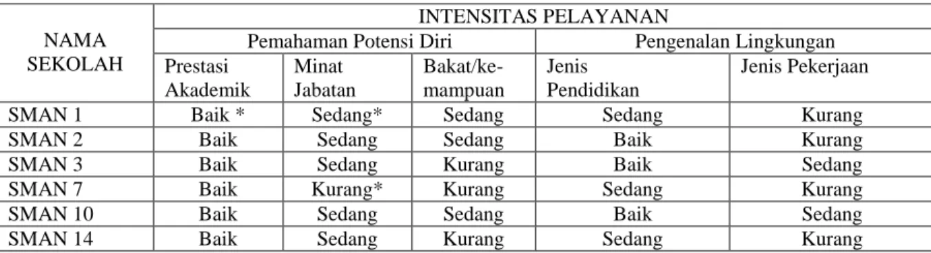 Tabel  2.  Kualifikasi  Intenstias  Pelayanan  Bimbingan  dan  Konseling  Karier  pada  Beberapa  SMAN  di  Bandarlampung 