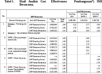 Tabel 1. Hasil  Analisis  Cost   Effectiveness    Pembangunan*)  SMP