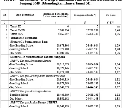 Tabel 3.Incremental  B-C Bagi Pemerintah Jika Individu Bersekolah Pada