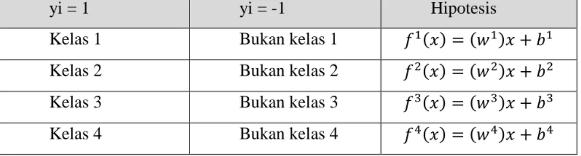 Tabel 2.1 Contoh 4 SVM Biner dengan Metode One Vs All 