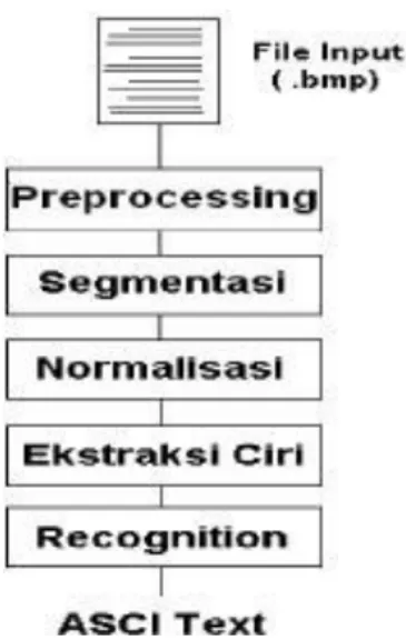 Gambar 2.1 Proses OCR Secara Umum  2.2  Citra 