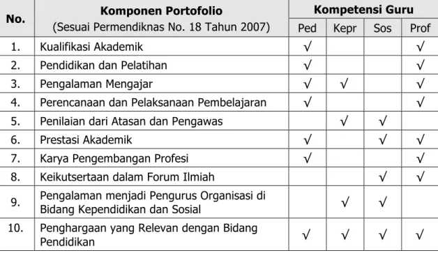 Tabel 1.  Pemetaan Komponen Portofolio dalam Konteks Kompetensi  Guru 