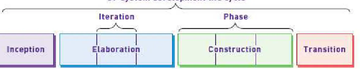 Gambar 2.1 Unified Process (UP) 