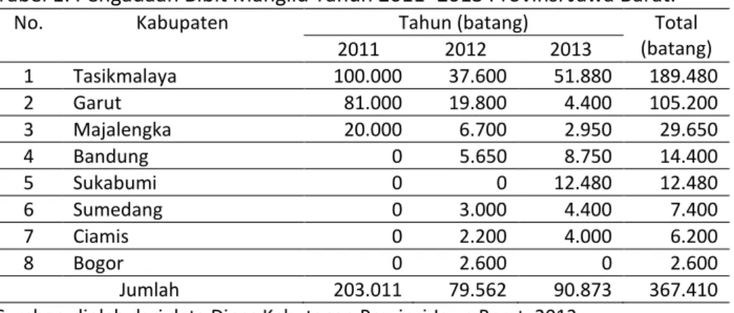 Tabel 1. Pengadaan Bibit Manglid Tahun 2011–2013 Provinsi Jawa Barat. 