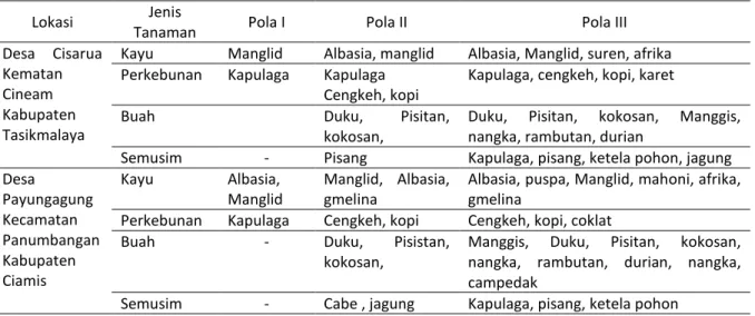 Tabel 2. Jenis tanaman penyusun hutan rakyat sistem agroforestri manglid di lokasi penelitian   Lokasi  Jenis 