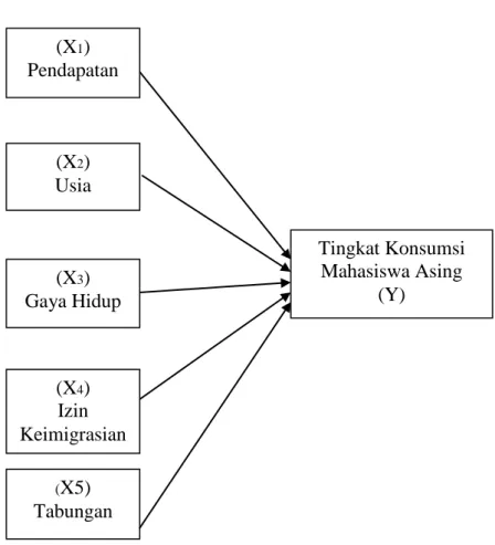 Gambar 2.1 Kerangka Konseptual 
