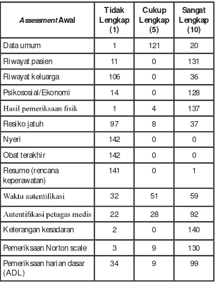 Tabel 4 Kekonsistensian nama, tanggal lahir,umur dan jenis kelamin rawat inap RSIA Kendangsari Surabaya