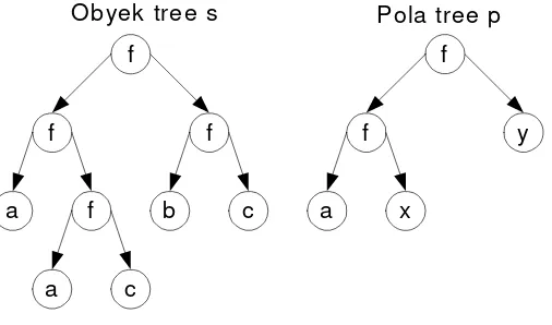 Gambar 2. Obyek tree dan Pola tree. 