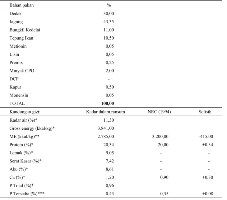 Tabel 3. Formula ransum basal finisher ayam broiler periode umur 4–6 minggu 