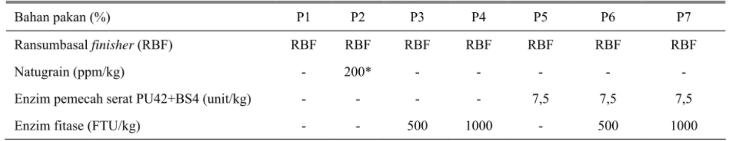 Tabel 4. Perlakuan ransum ayam broiler periode finisher umur 4–6 minggu 