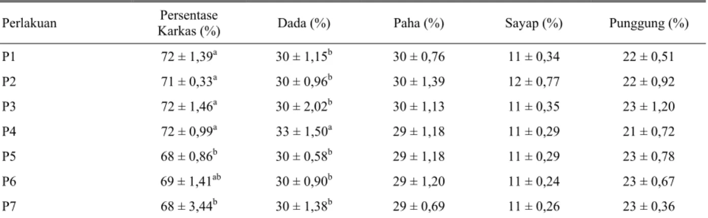 Tabel 6. Rataan persentase karkas ayam broiler yang diberi enzim natugrain, enzim fitase, enzim pemecah serat (PU4-2 +BS4)  dan kombinasinya selama 6 minggu penelitian 