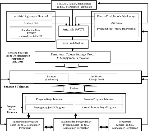 Gambar 1. Alur Pikir (Proses) Penyusunan Renstra Prodi D3 Manajemen Perpajakan