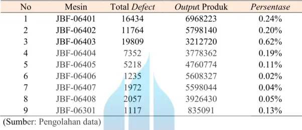Table 4.2 Akumulasi data defect line blok B1 periode Mei sampai juli 2016 