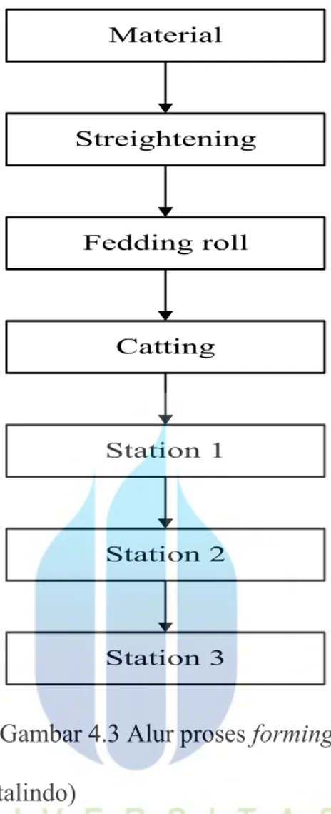 Gambar 4.3 Alur proses forming  (Sumber: PT.Garuda Metalindo) 