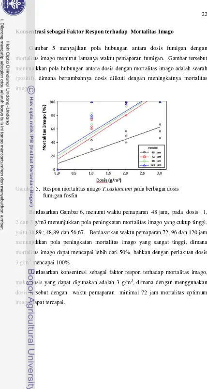 Gambar 5 menyajikan pola hubungan antara dosis fumigan dengan 