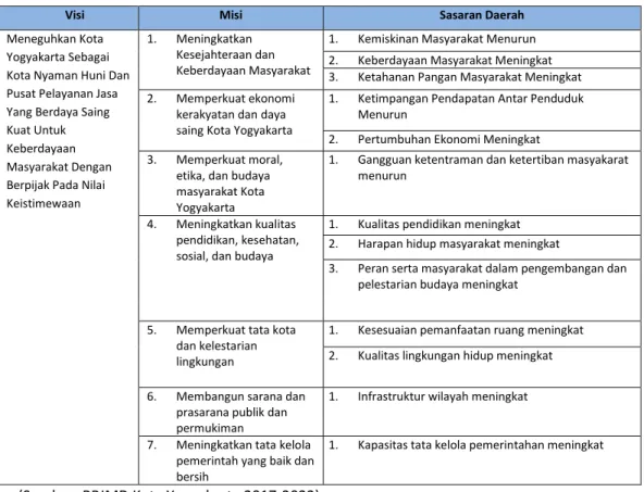 Tabel  2.1 Ringkasan Visi Misi RPJMD Kota Yogyakarta 2017-2022 