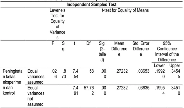 Tabel 5 Hasil uji t peningkatan kemampuan penalaran matematis siswa  Independent Samples Test 