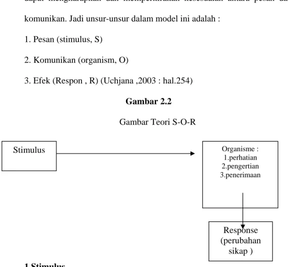 Gambar Teori S-O-R 