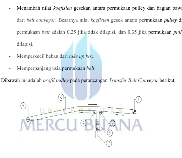 Gambar 2.8  Profile Pulley 